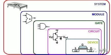 制作單片機(jī)與集成電路設(shè)計(jì)所需的知識(shí)體系
