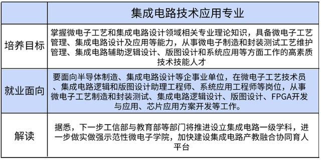 教育部增補九大專業，集成電路設計成2020高考招生新熱點